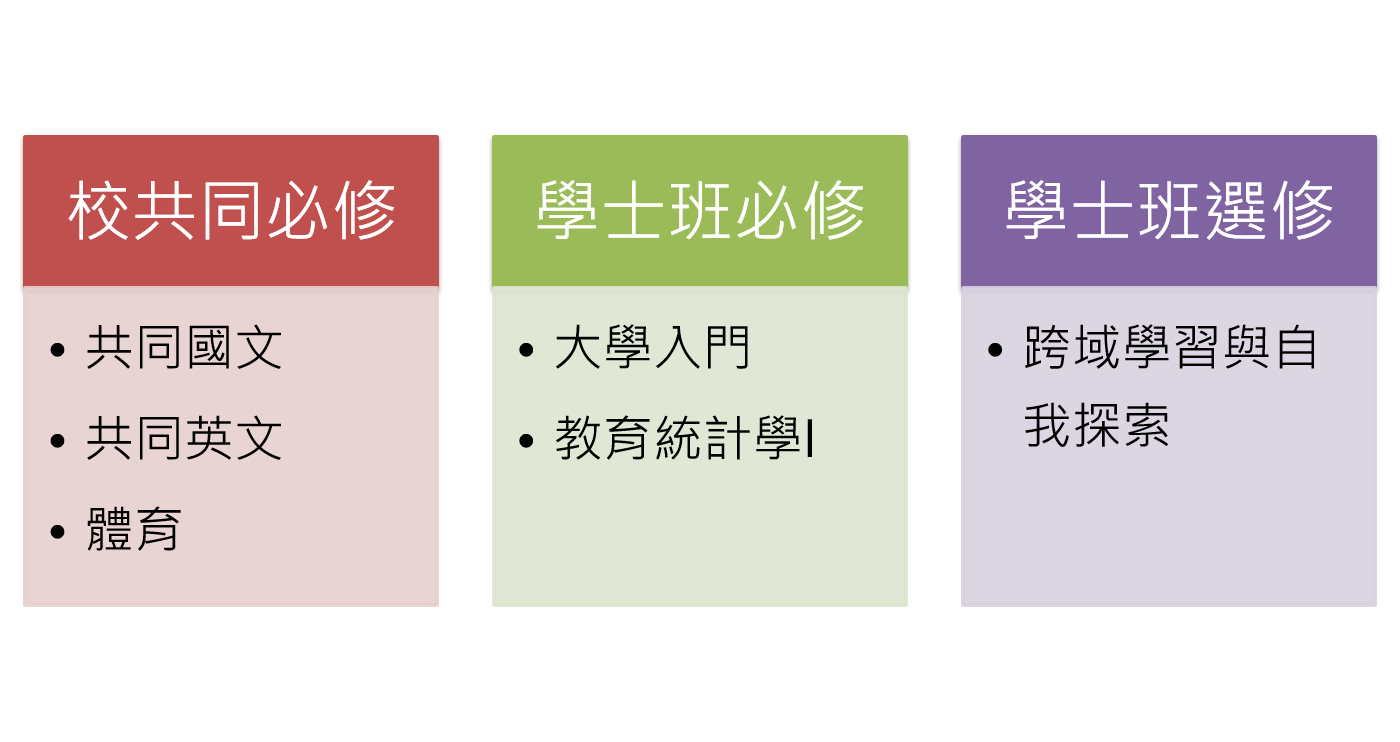 108學年度入學生適用校內共同必修、本班必選修課程