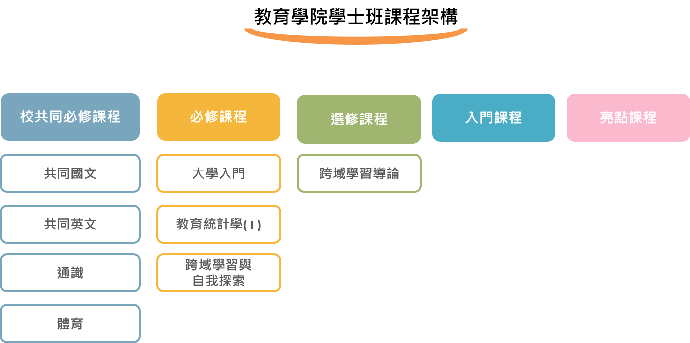 教育學院學士班課程架構(109與110學年度入學適用)