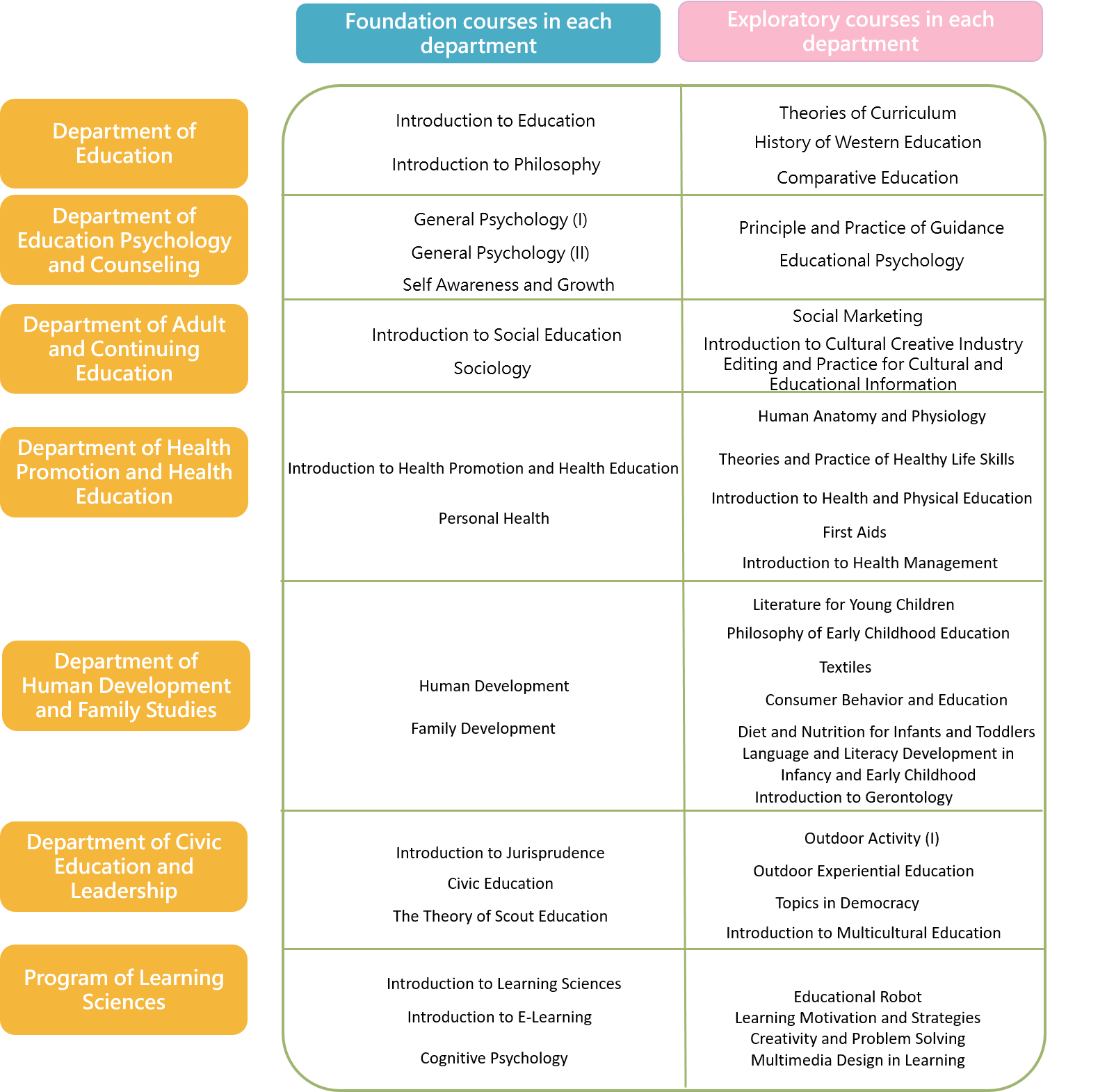 Foundation courses and exploratory courses among multi-disciplines