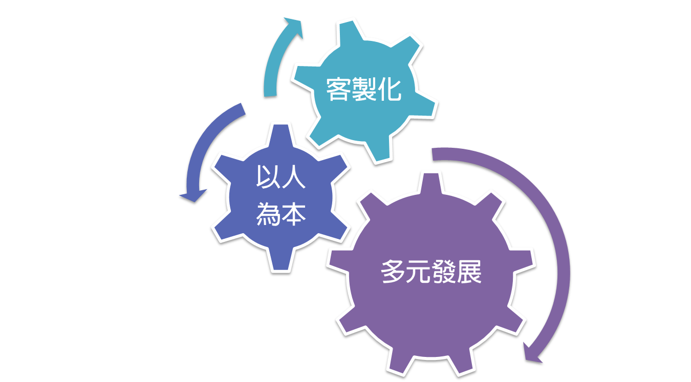 以人為本、客製化、多元發展三大主軸