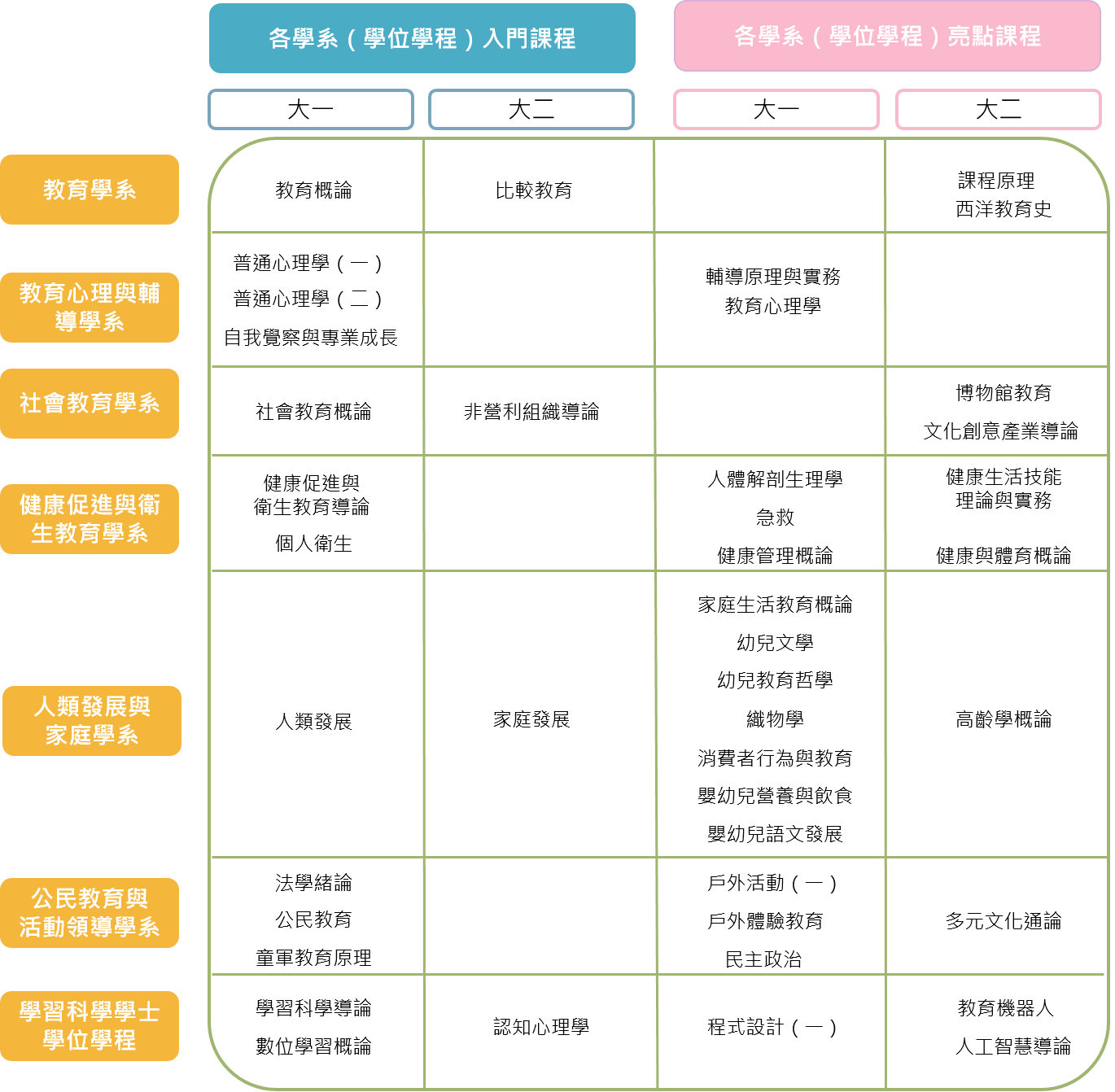 教育學院學士班課程架構(108學年度入學適用)1