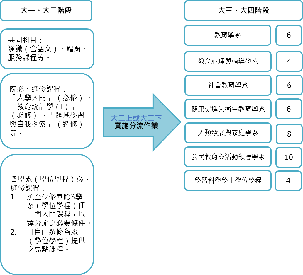 108學年度入學生適用課程規劃方向