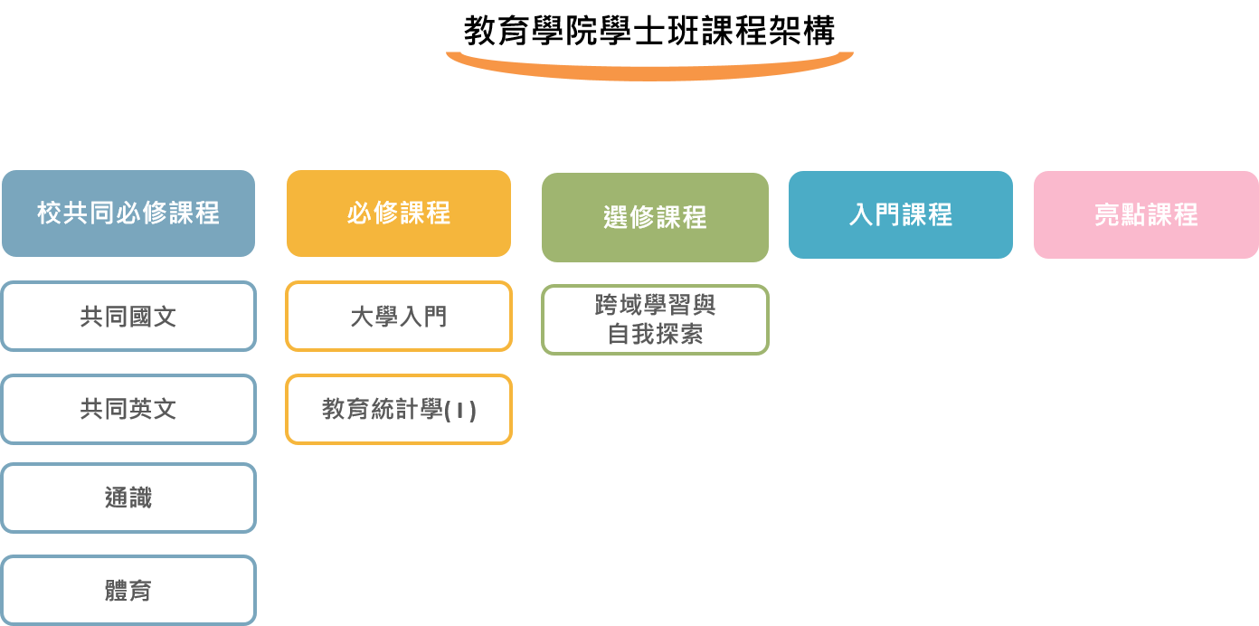 教育學院學士班課程架構(108學年度入學適用)