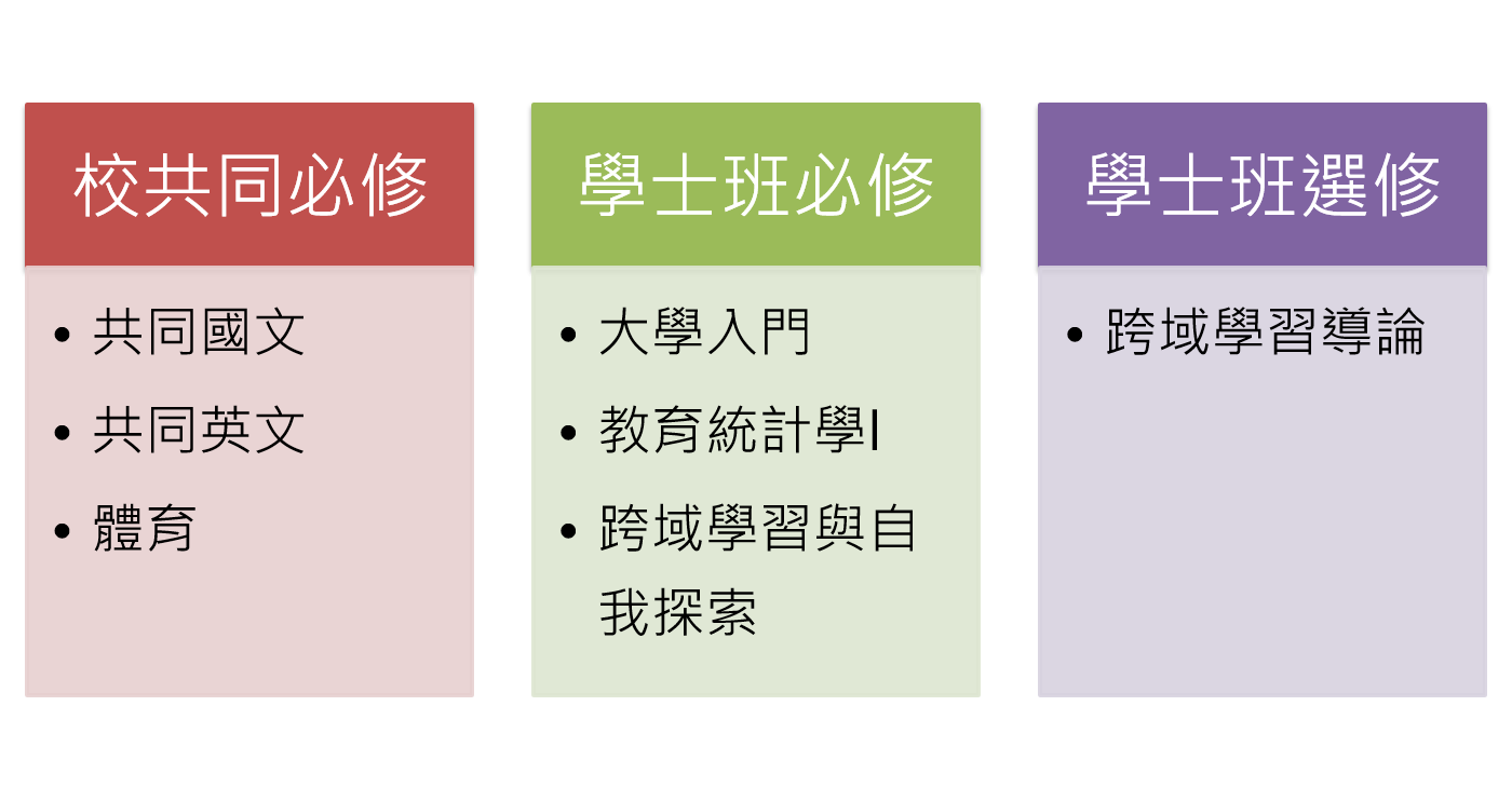 109與110學年度入學生適用校內共同必修、本班必選修課程