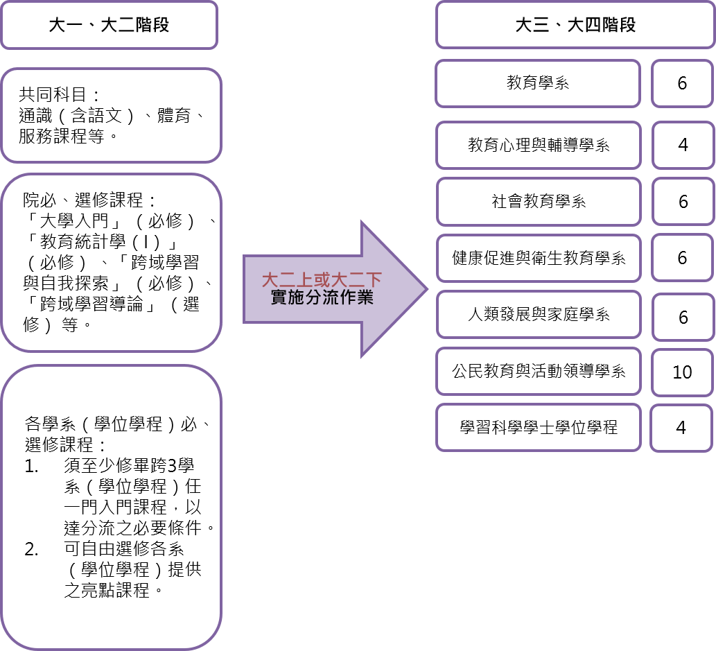 109與110學年度入學生適用課程規劃方向