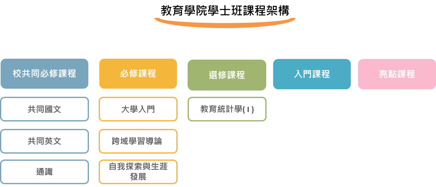 教育學院學士班課程架構(111學年度入學適用)