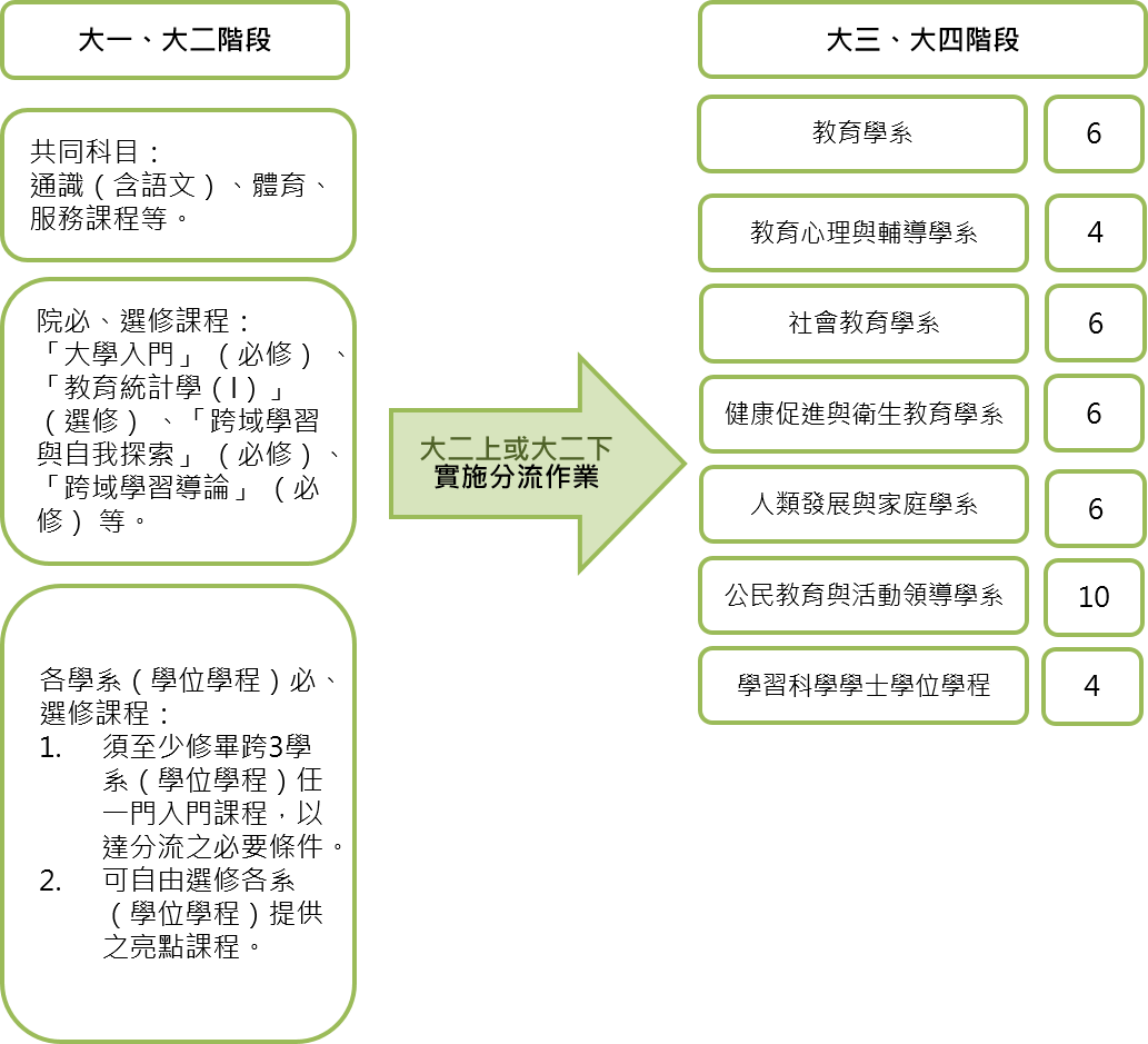 111學年度入學生適用課程規劃方向