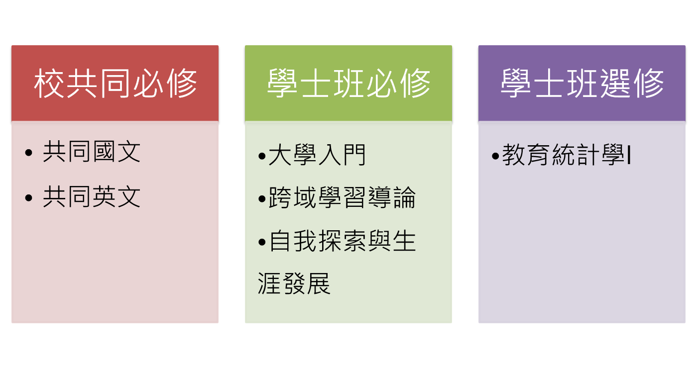 111學年度入學生適用校內共同必修、本班必選修課程