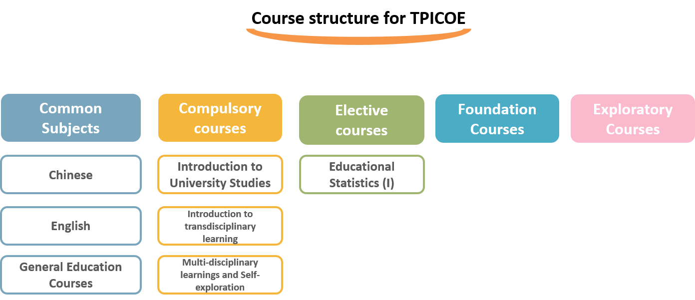 Course Structure since Class 2022